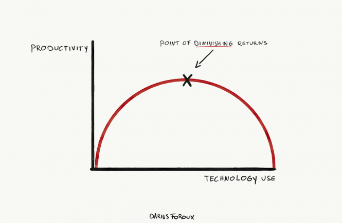 technology decreases productivity