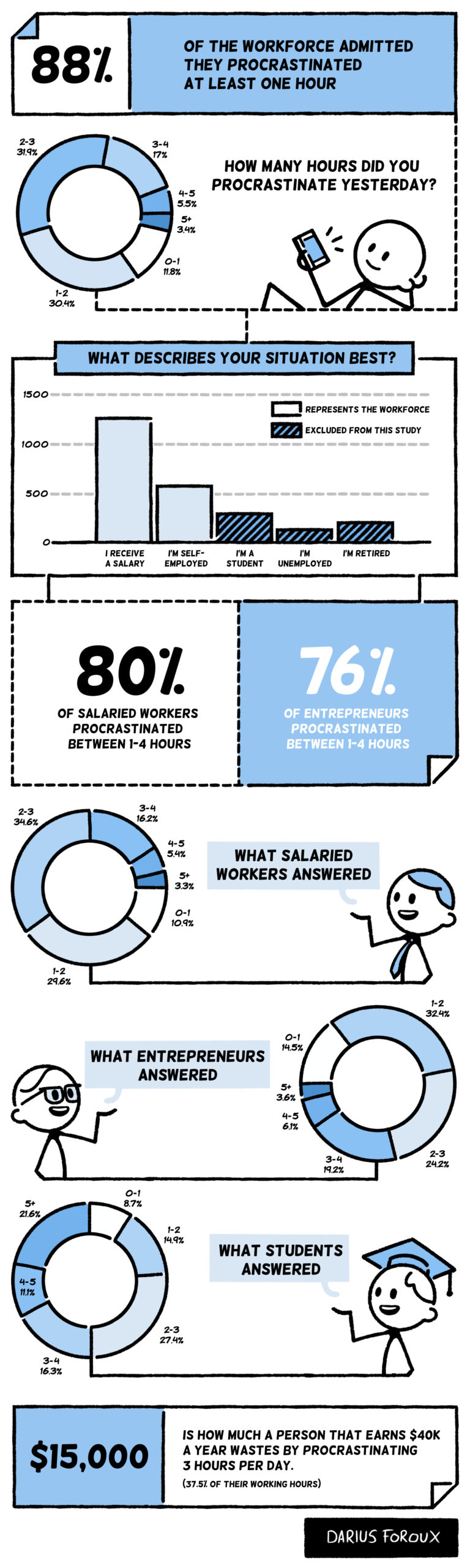 Procrastination Study Findings by Darius Foroux