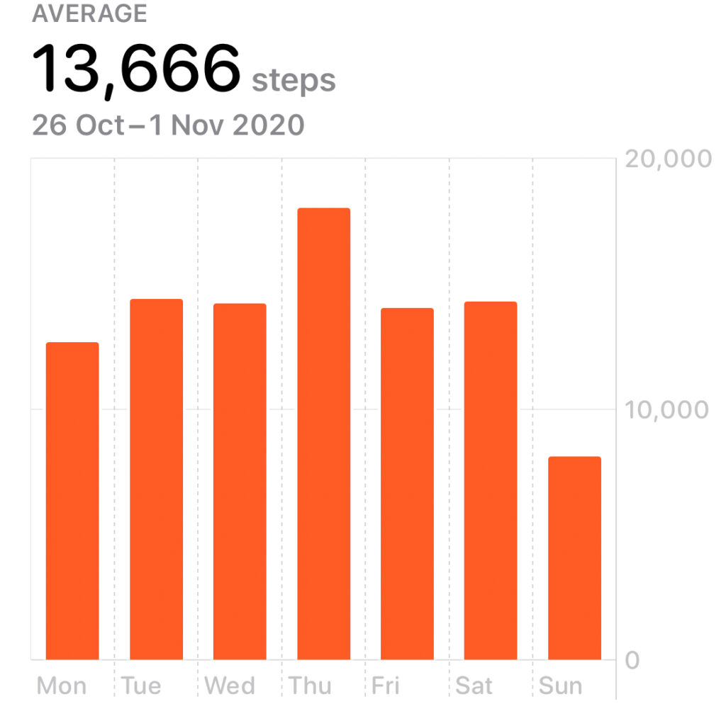 missed daily walking habit