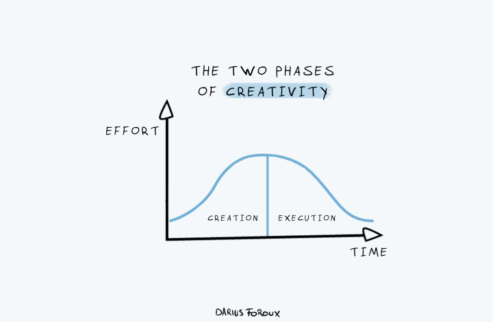Two Phases of Creativity