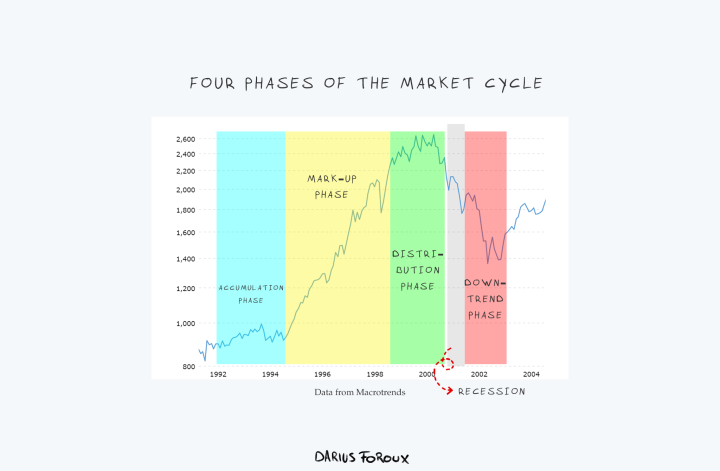 Stock Market Cycles