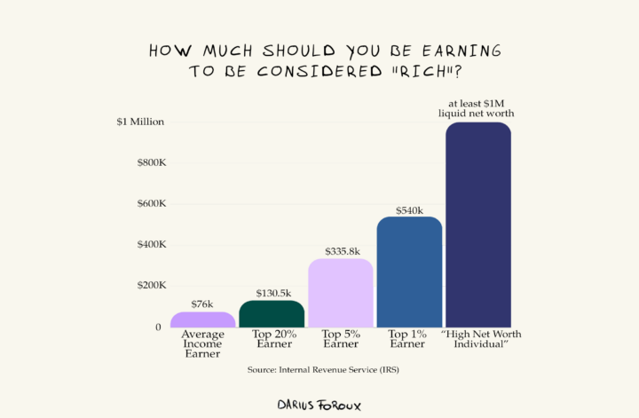 How much should you earn to be considered "rich"?